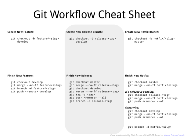 Git workflow cheat sheet